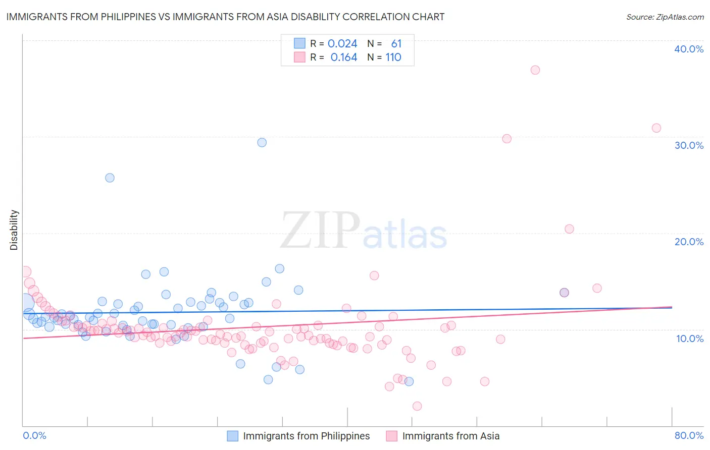 Immigrants from Philippines vs Immigrants from Asia Disability
