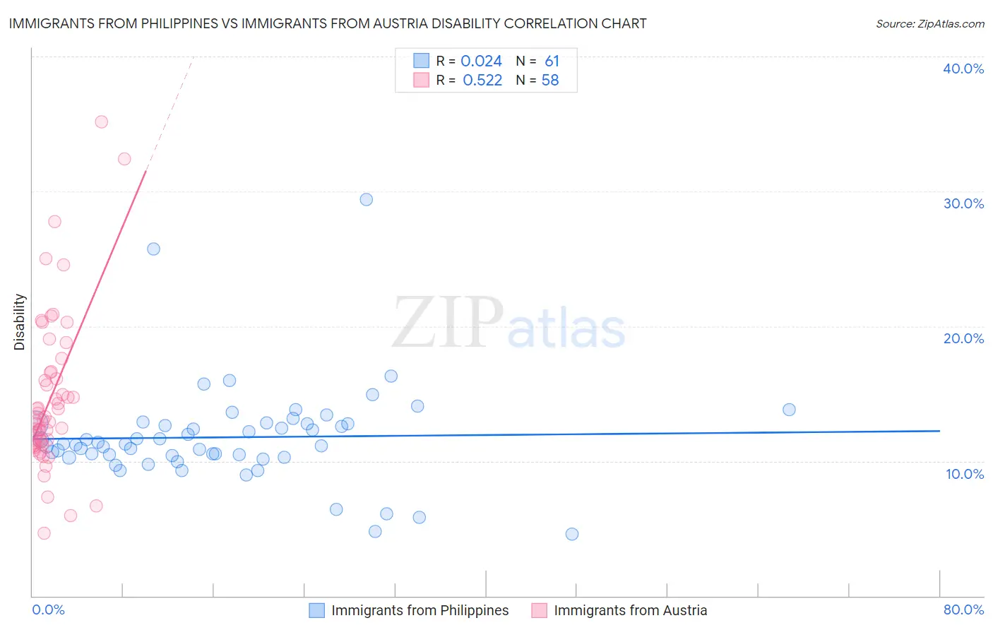 Immigrants from Philippines vs Immigrants from Austria Disability