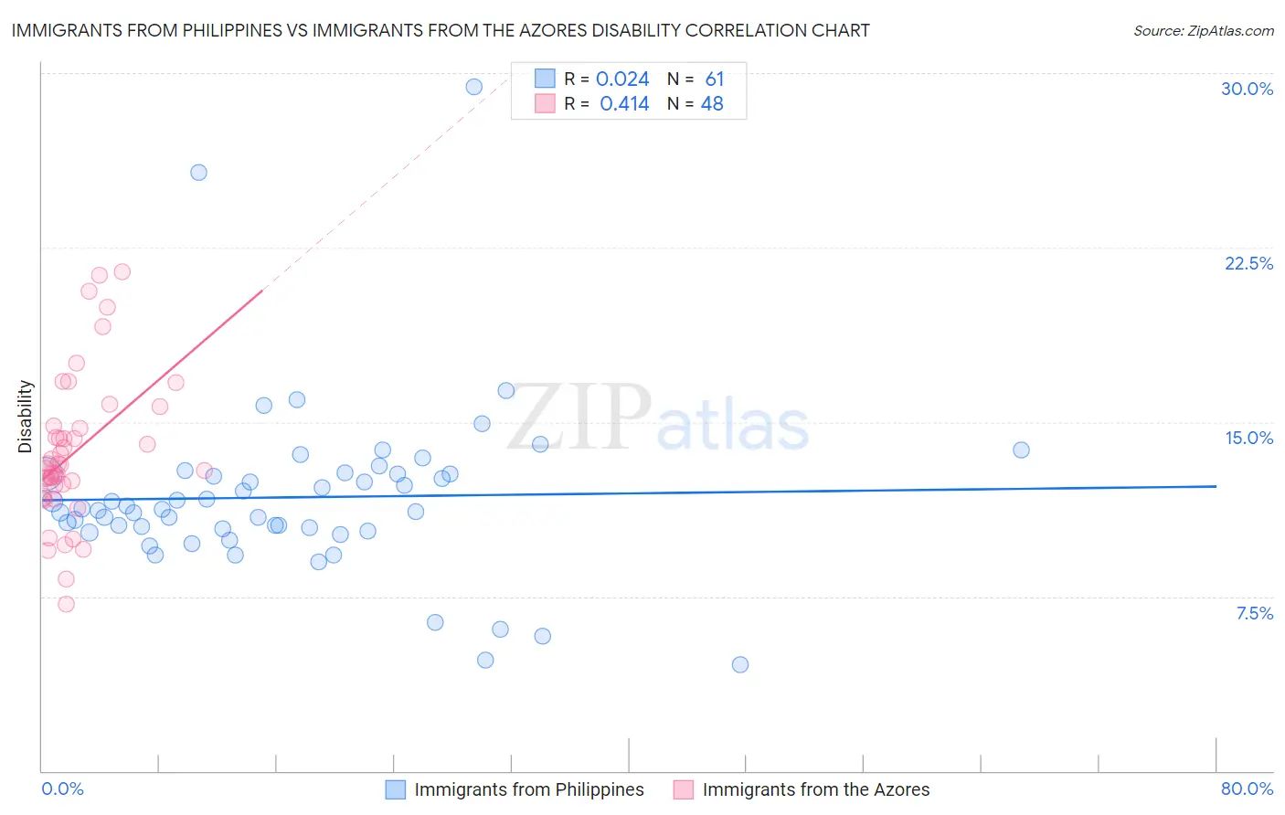 Immigrants from Philippines vs Immigrants from the Azores Disability