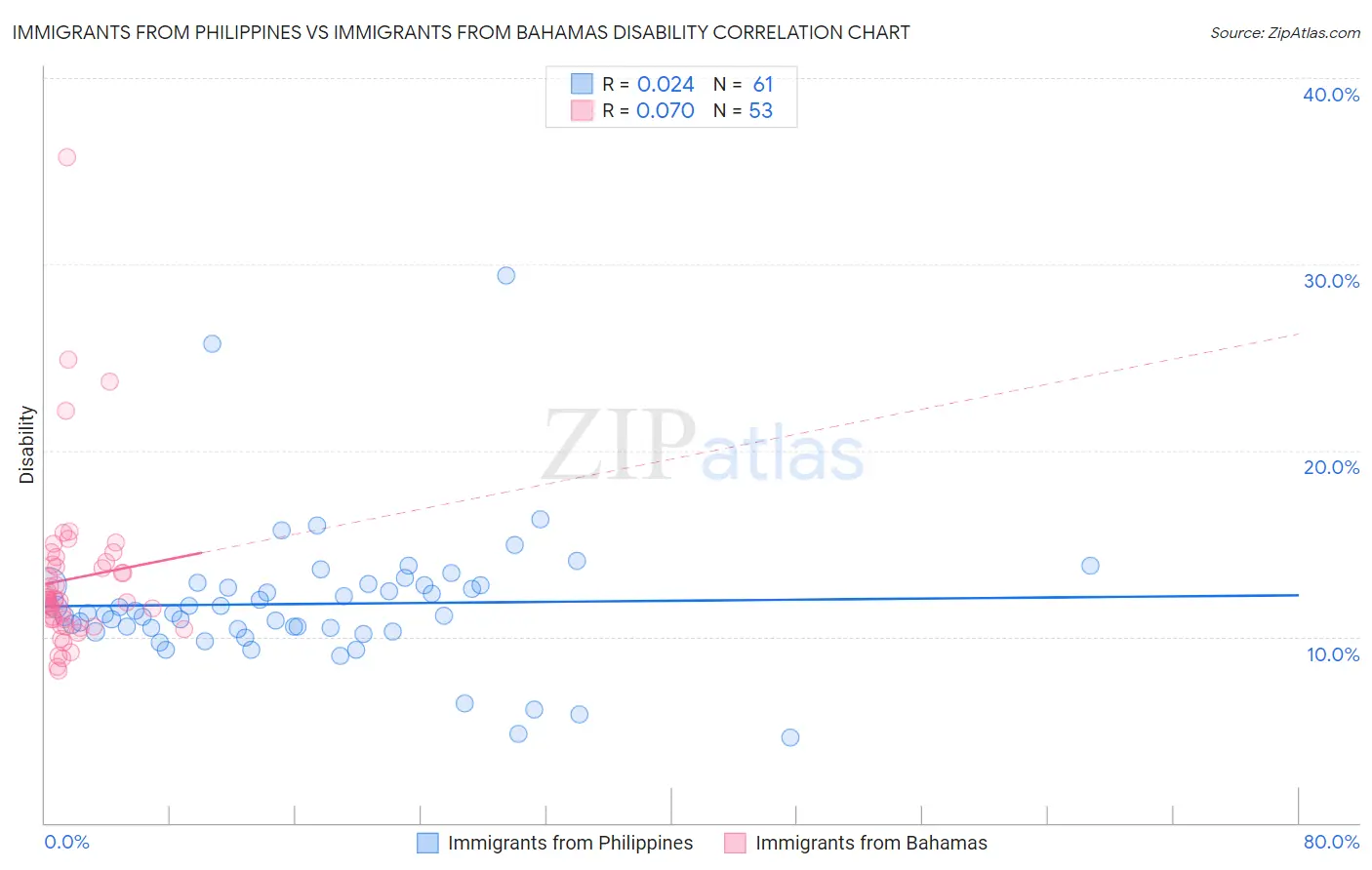 Immigrants from Philippines vs Immigrants from Bahamas Disability