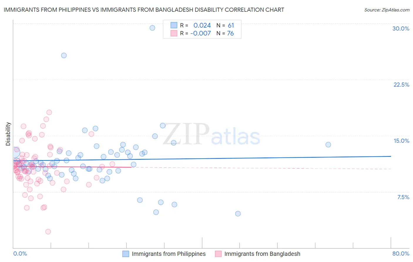 Immigrants from Philippines vs Immigrants from Bangladesh Disability