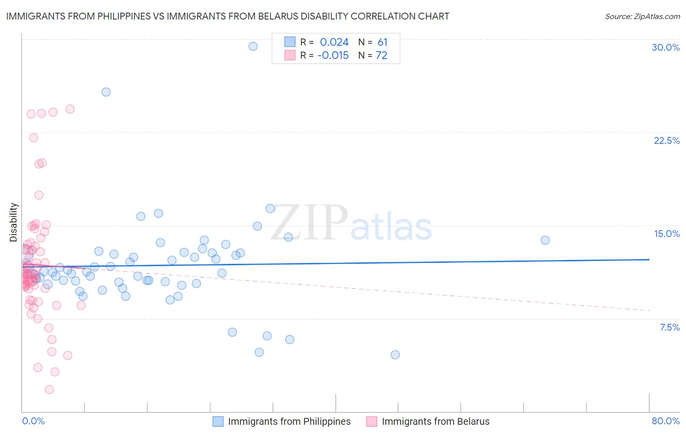 Immigrants from Philippines vs Immigrants from Belarus Disability