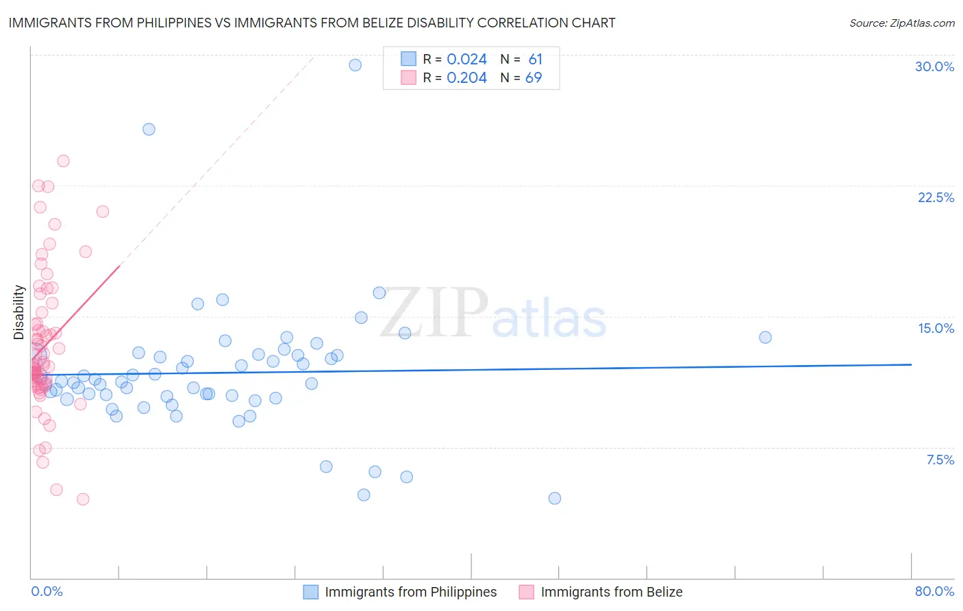 Immigrants from Philippines vs Immigrants from Belize Disability