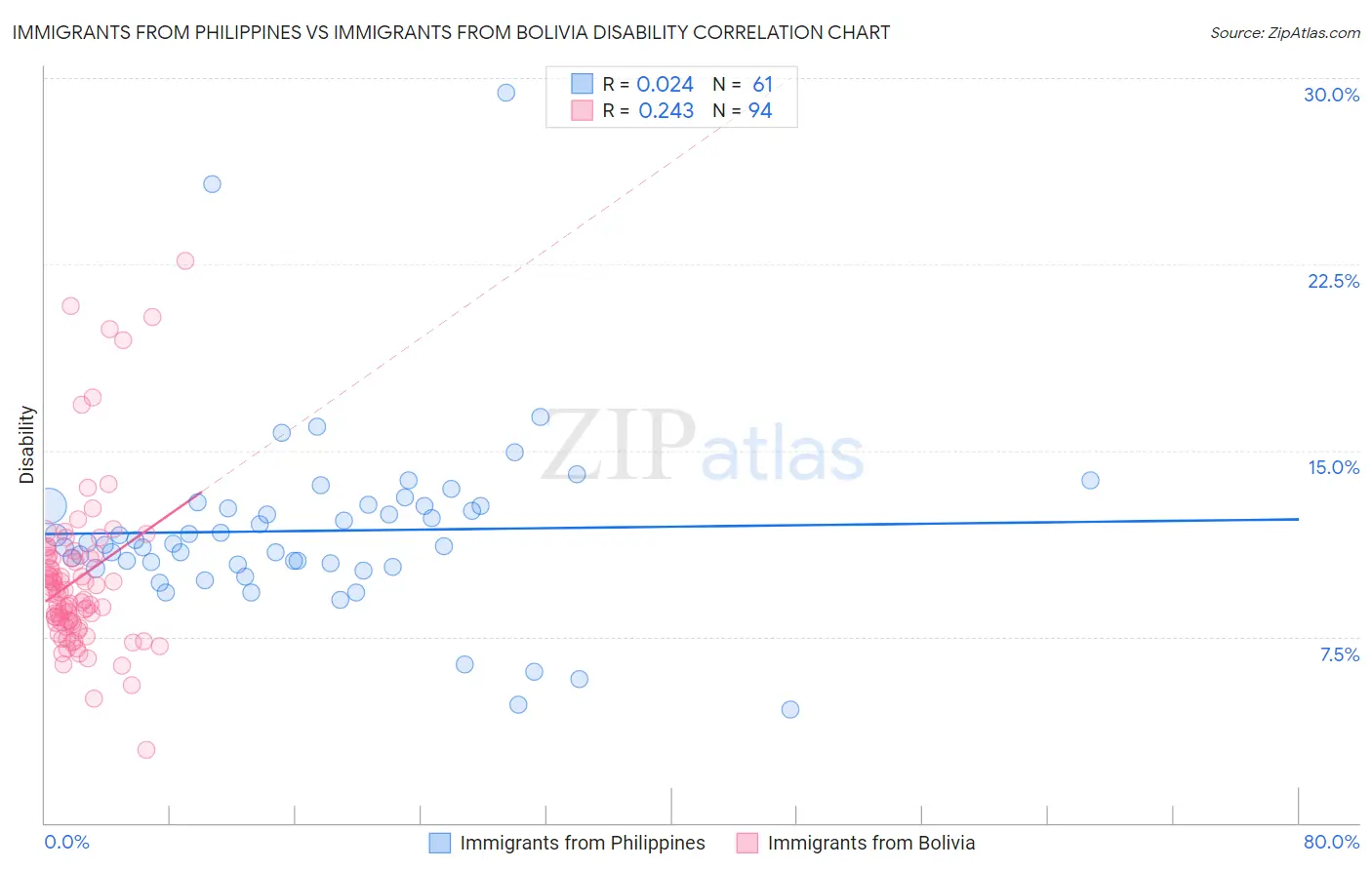 Immigrants from Philippines vs Immigrants from Bolivia Disability