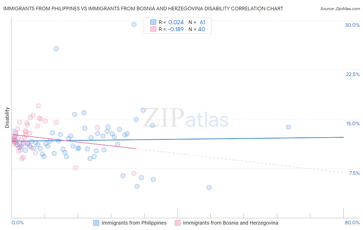 Immigrants from Philippines vs Immigrants from Bosnia and Herzegovina Disability