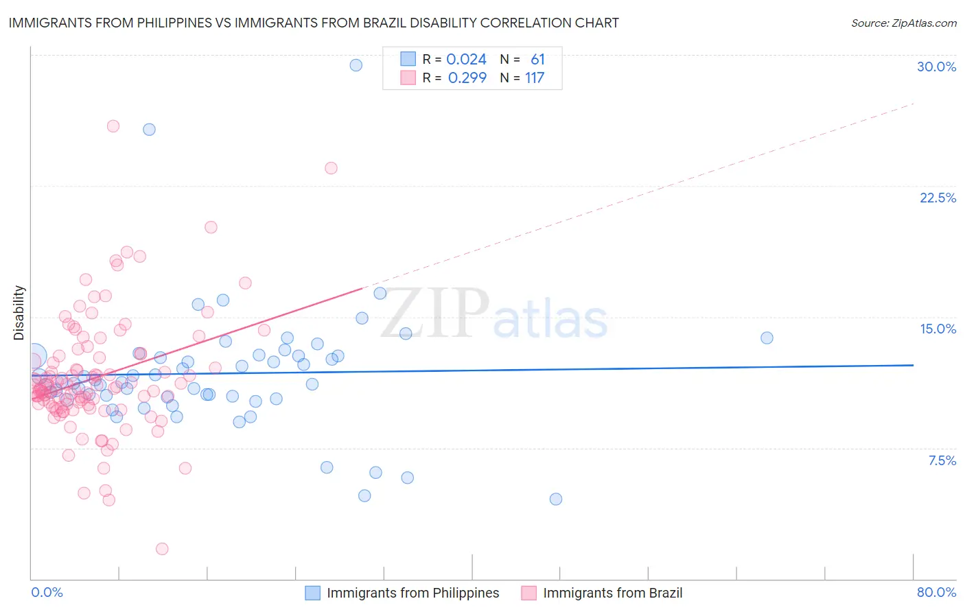 Immigrants from Philippines vs Immigrants from Brazil Disability