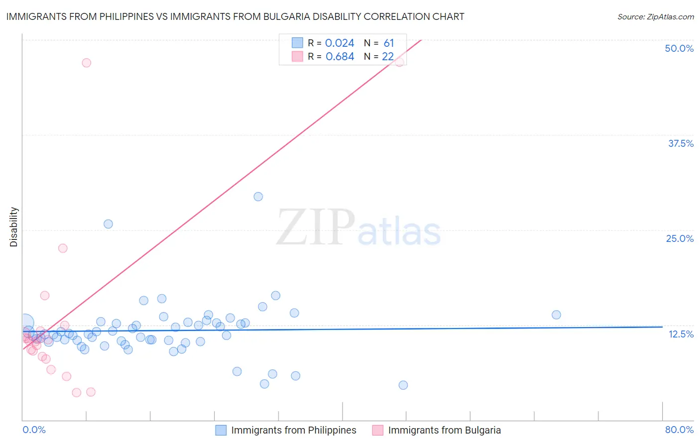 Immigrants from Philippines vs Immigrants from Bulgaria Disability