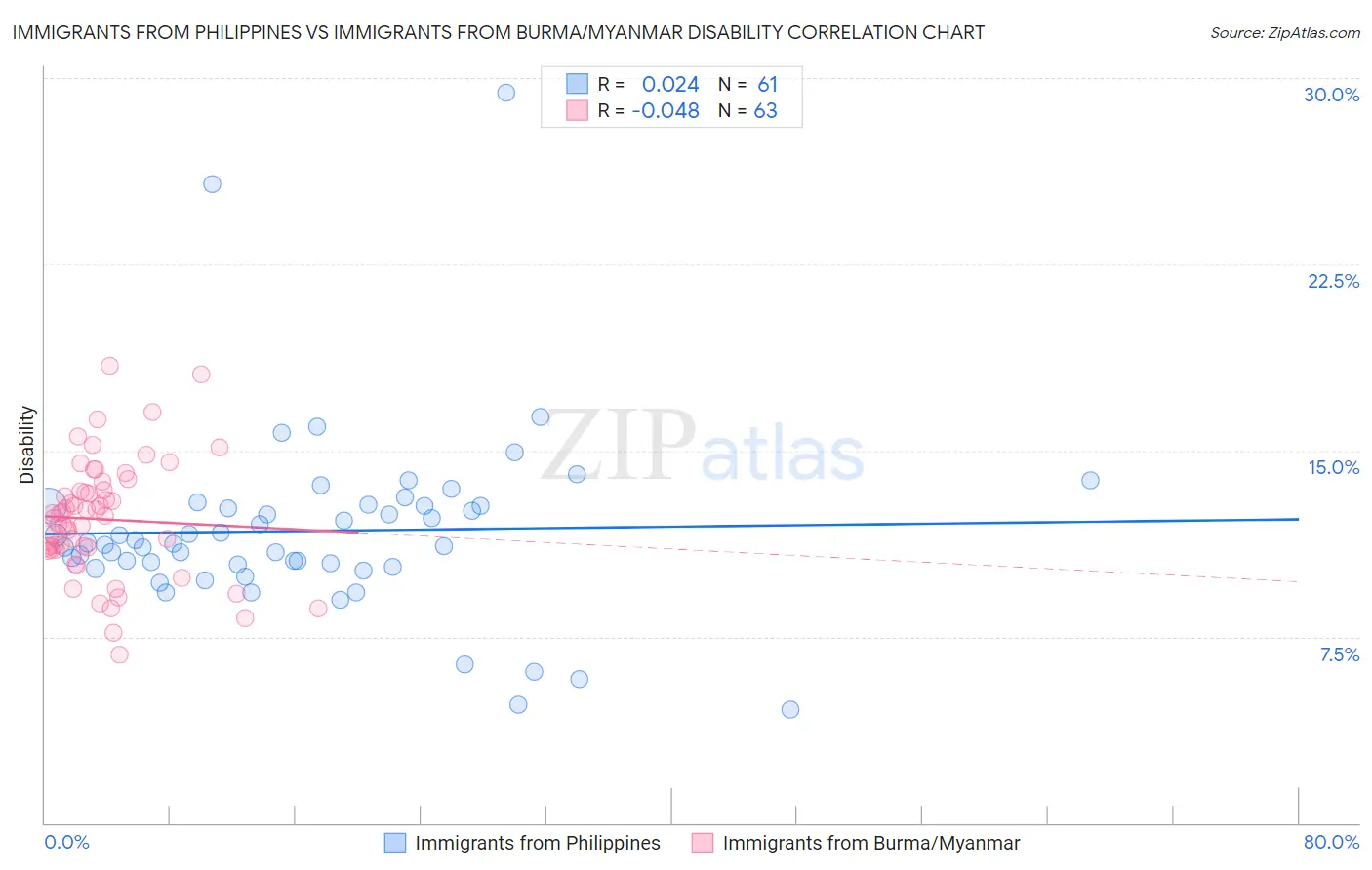 Immigrants from Philippines vs Immigrants from Burma/Myanmar Disability
