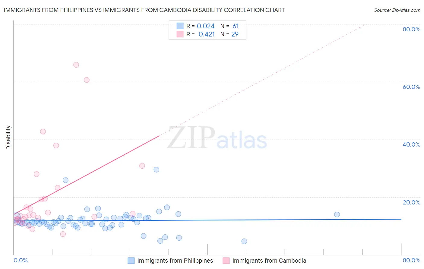 Immigrants from Philippines vs Immigrants from Cambodia Disability