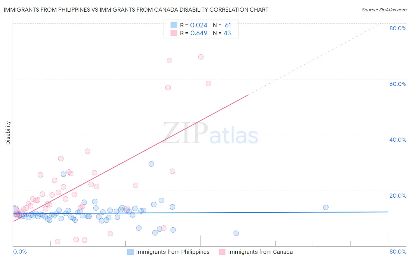 Immigrants from Philippines vs Immigrants from Canada Disability