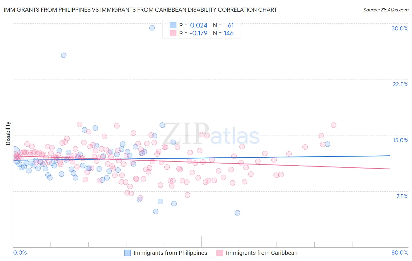 Immigrants from Philippines vs Immigrants from Caribbean Disability