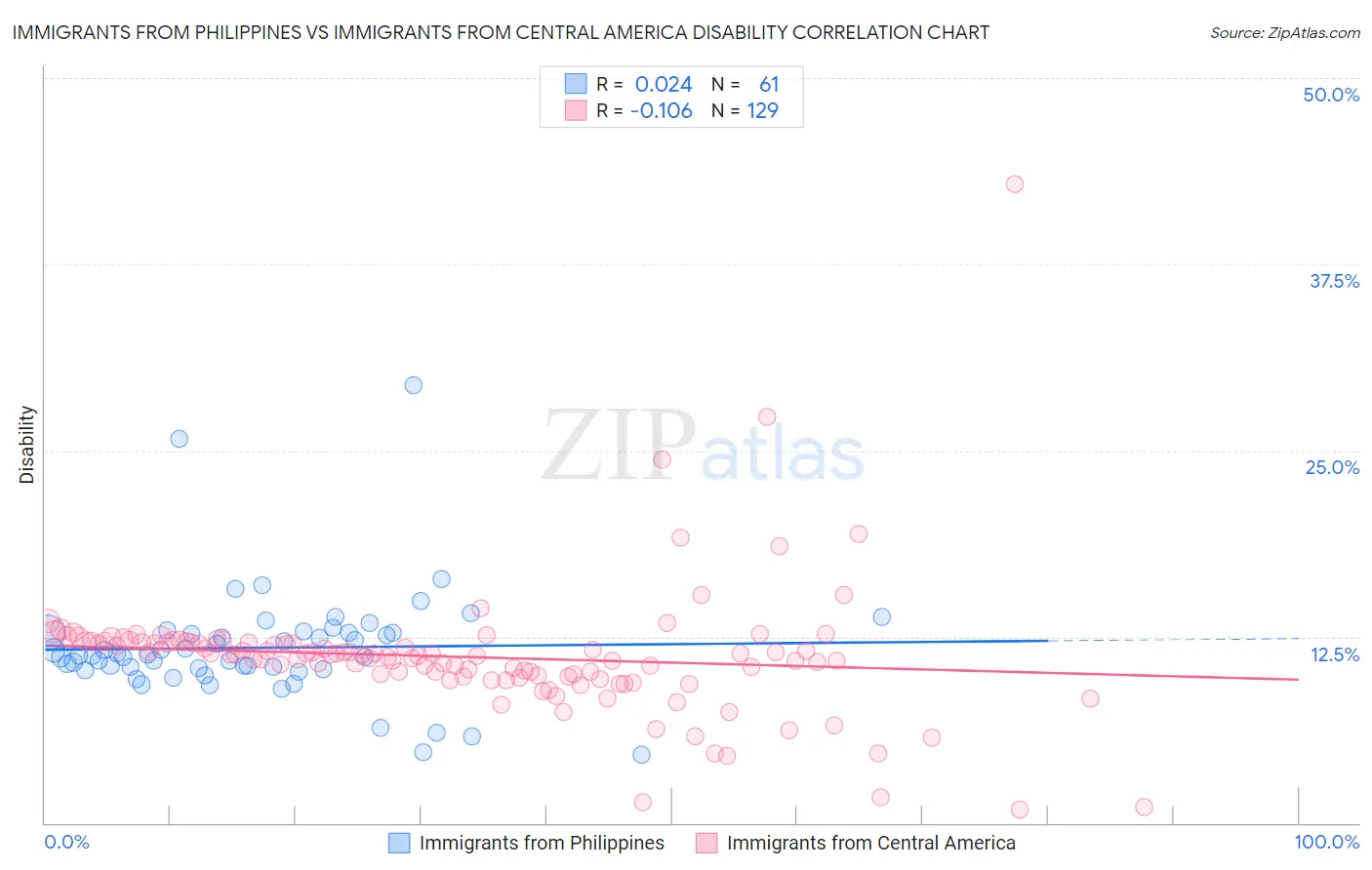 Immigrants from Philippines vs Immigrants from Central America Disability