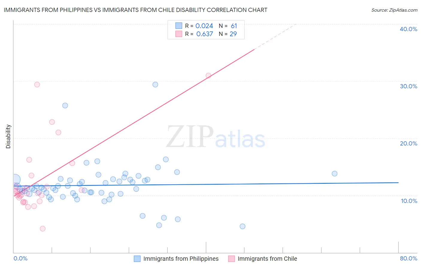 Immigrants from Philippines vs Immigrants from Chile Disability