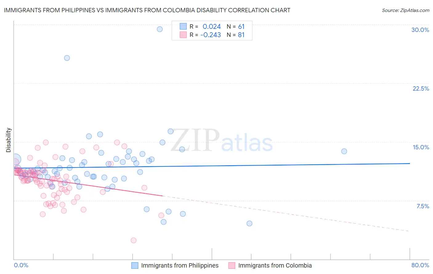 Immigrants from Philippines vs Immigrants from Colombia Disability
