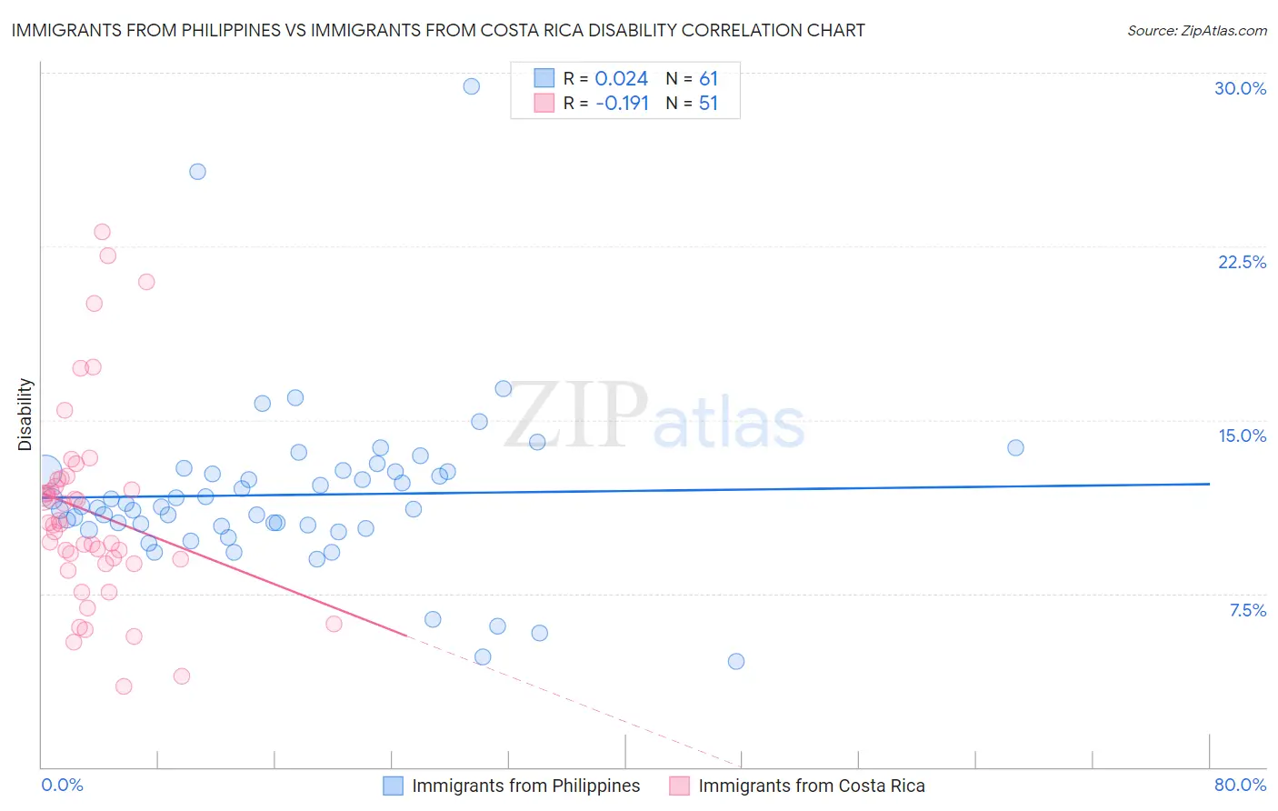 Immigrants from Philippines vs Immigrants from Costa Rica Disability