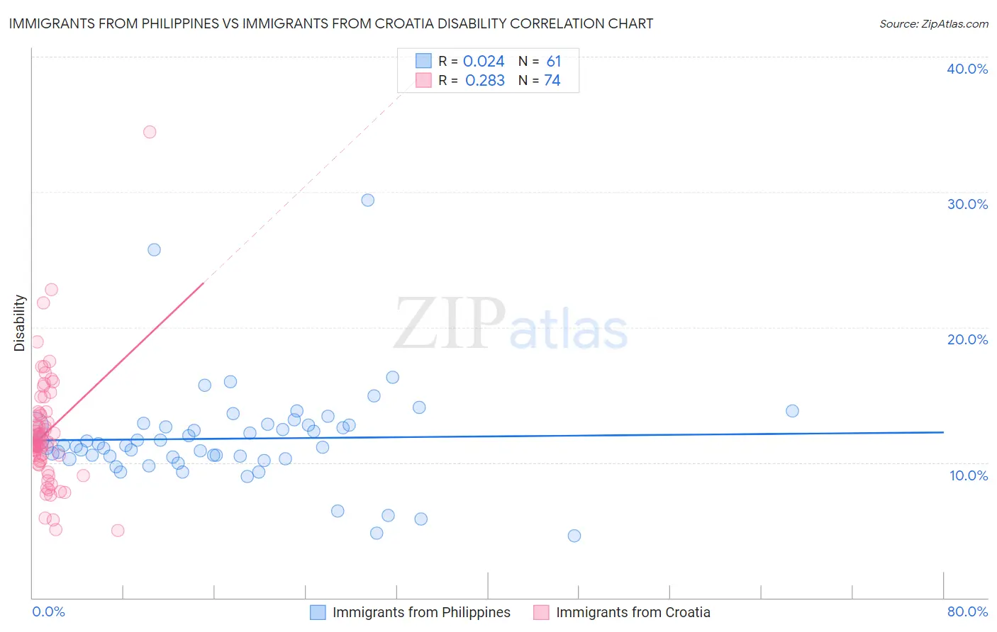 Immigrants from Philippines vs Immigrants from Croatia Disability