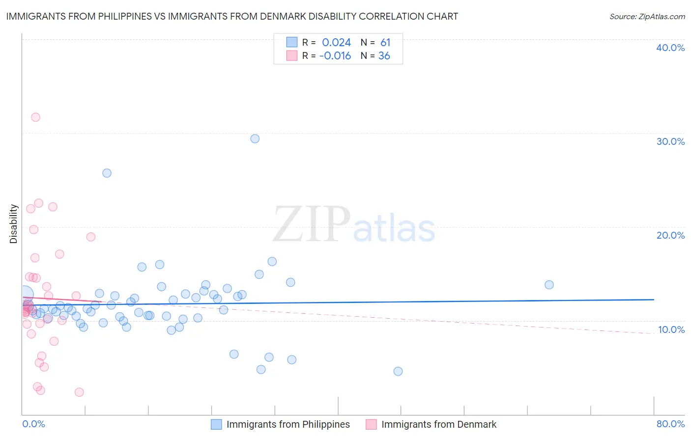 Immigrants from Philippines vs Immigrants from Denmark Disability