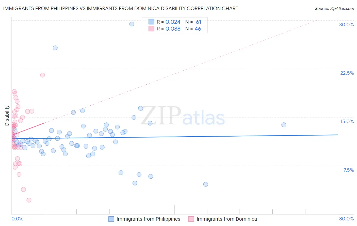 Immigrants from Philippines vs Immigrants from Dominica Disability