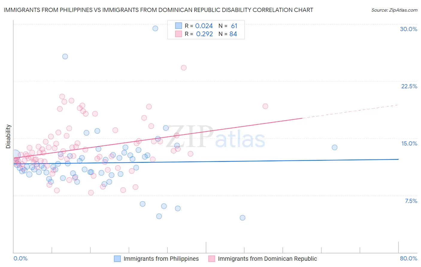 Immigrants from Philippines vs Immigrants from Dominican Republic Disability