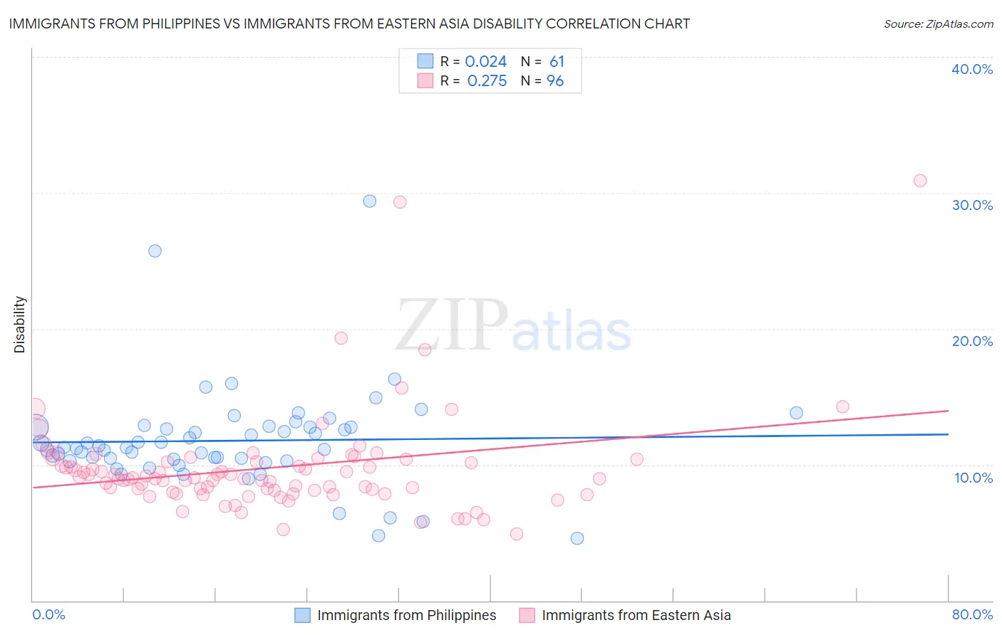 Immigrants from Philippines vs Immigrants from Eastern Asia Disability