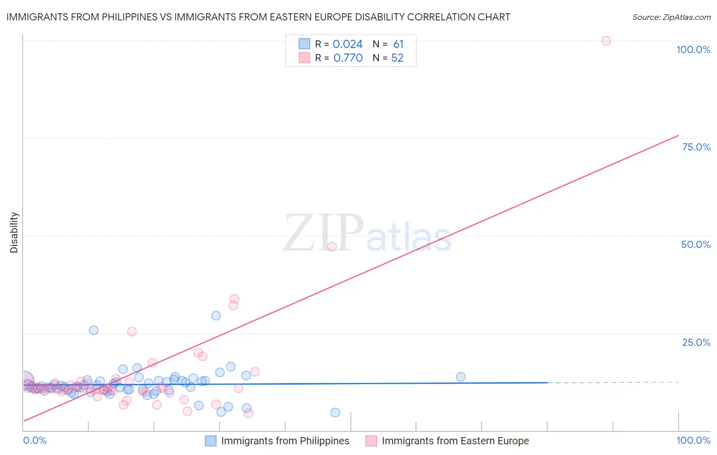 Immigrants from Philippines vs Immigrants from Eastern Europe Disability