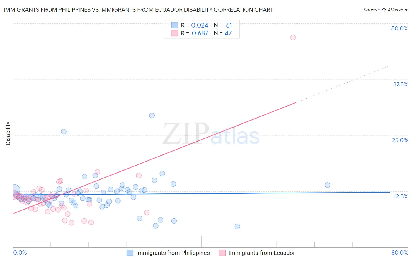 Immigrants from Philippines vs Immigrants from Ecuador Disability