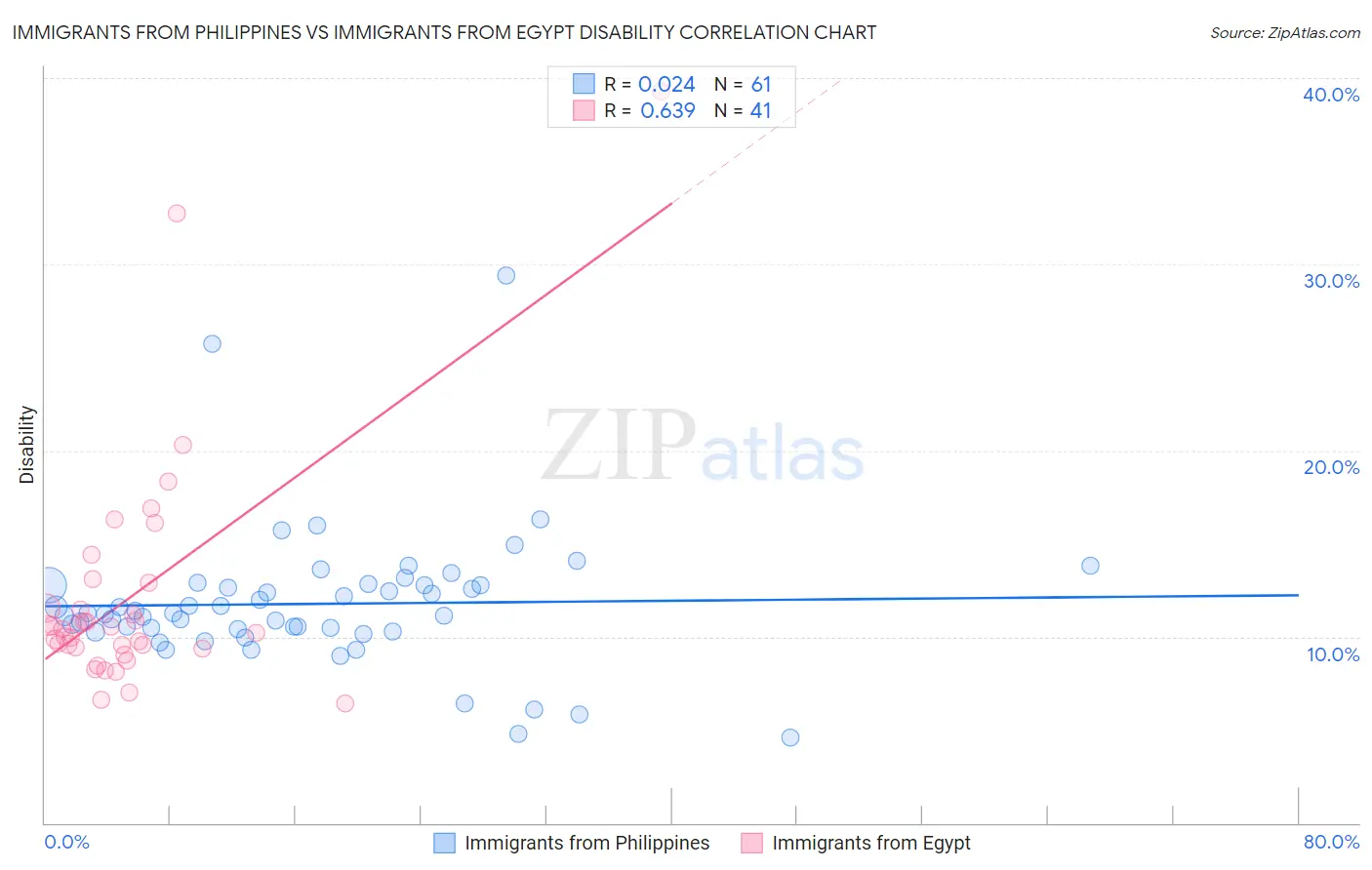 Immigrants from Philippines vs Immigrants from Egypt Disability