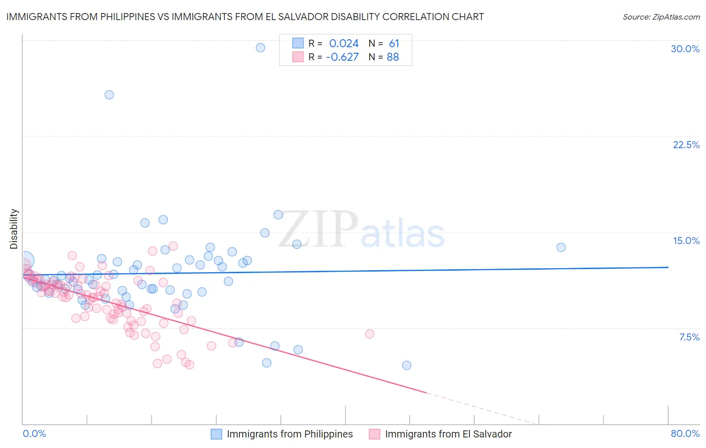 Immigrants from Philippines vs Immigrants from El Salvador Disability