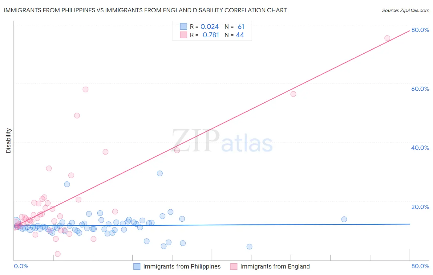 Immigrants from Philippines vs Immigrants from England Disability