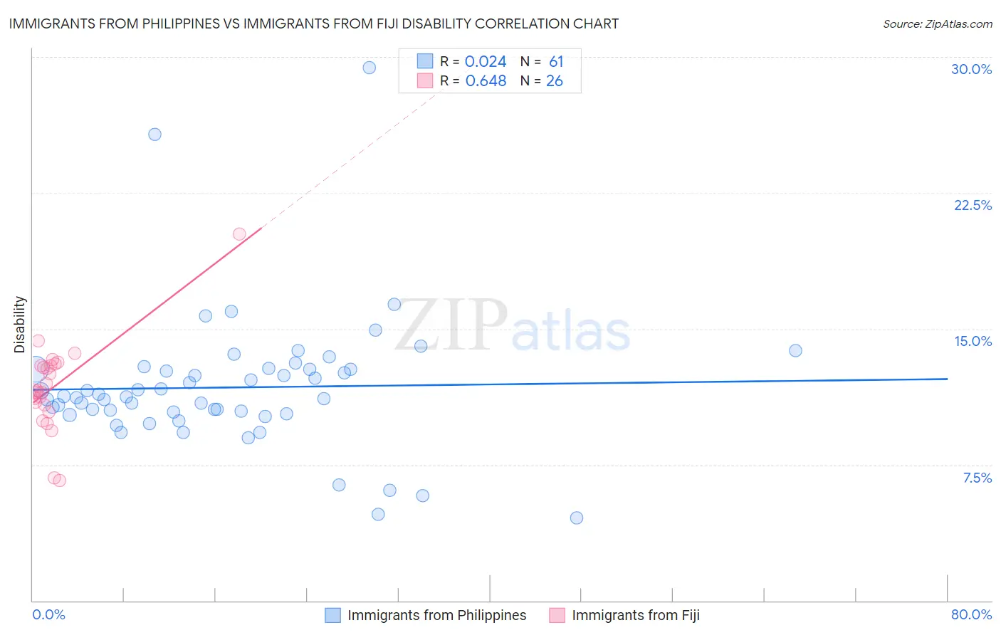 Immigrants from Philippines vs Immigrants from Fiji Disability