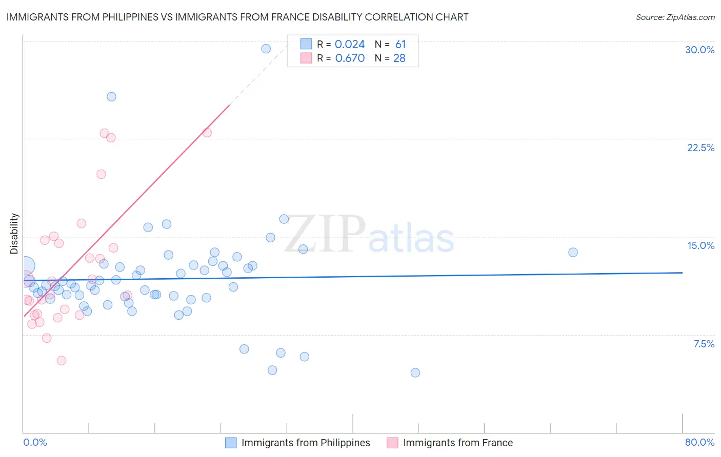 Immigrants from Philippines vs Immigrants from France Disability