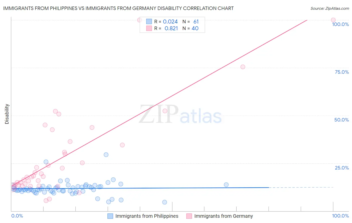 Immigrants from Philippines vs Immigrants from Germany Disability