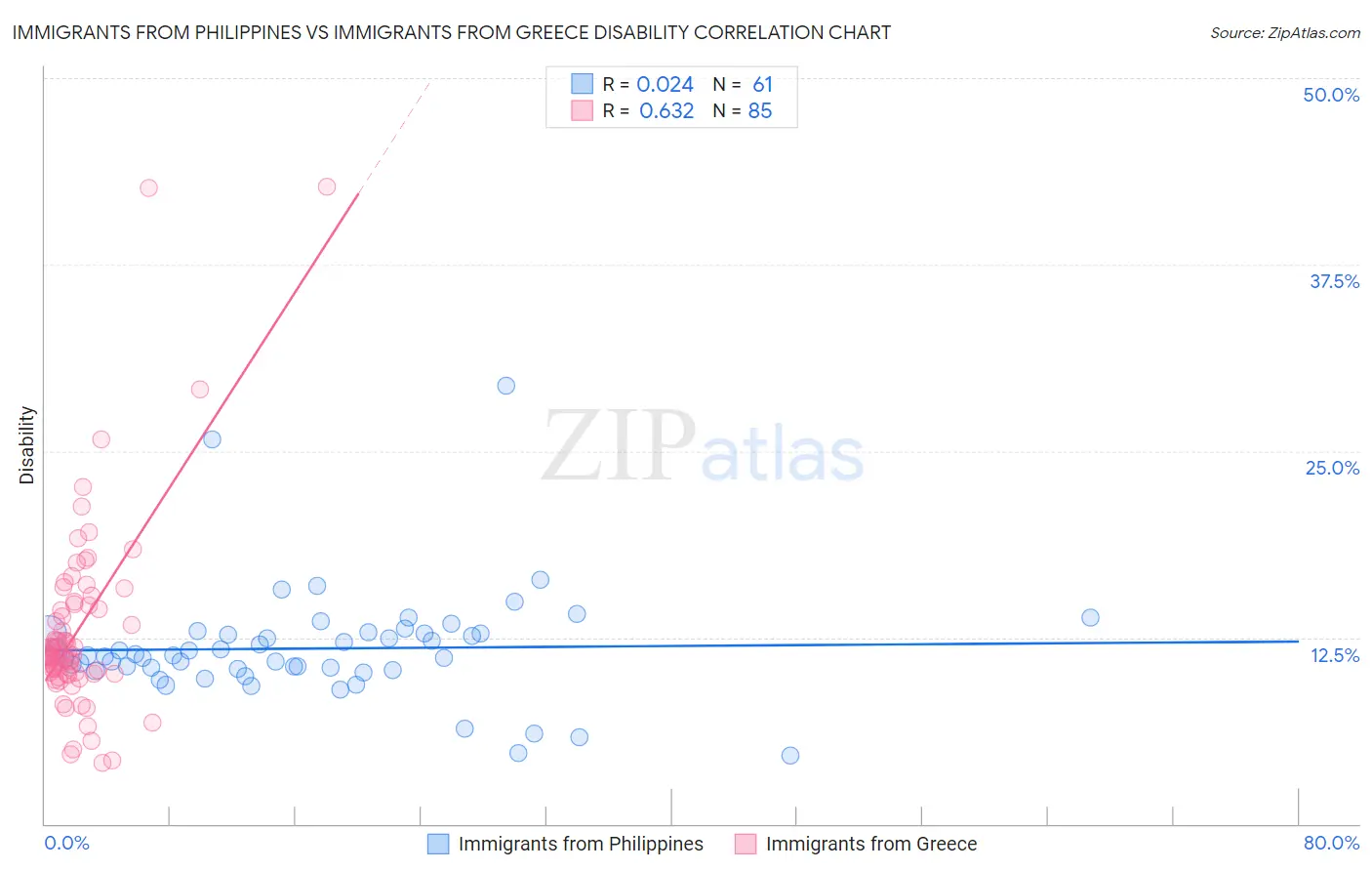 Immigrants from Philippines vs Immigrants from Greece Disability