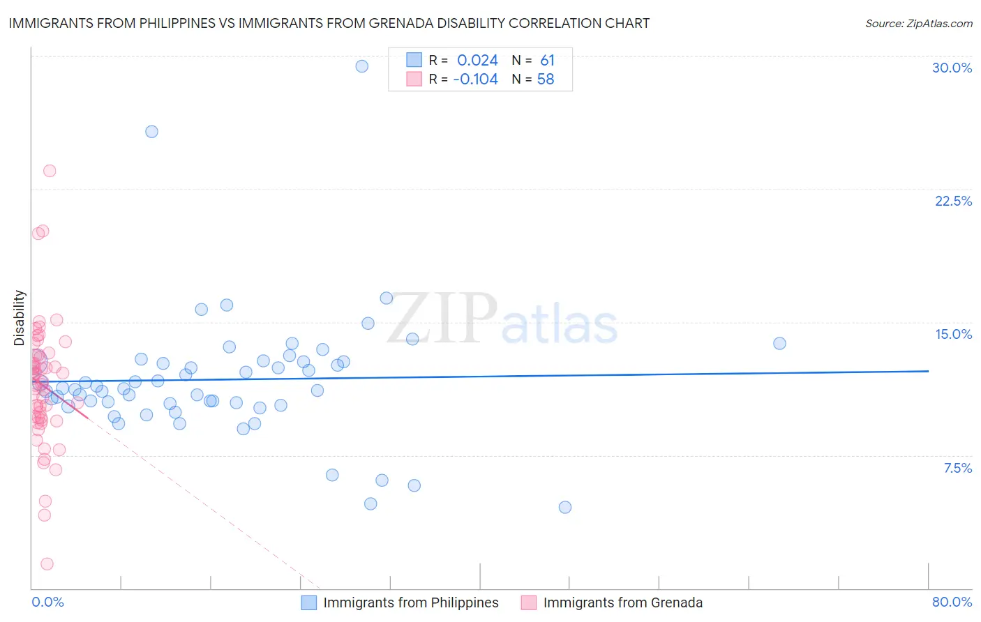 Immigrants from Philippines vs Immigrants from Grenada Disability