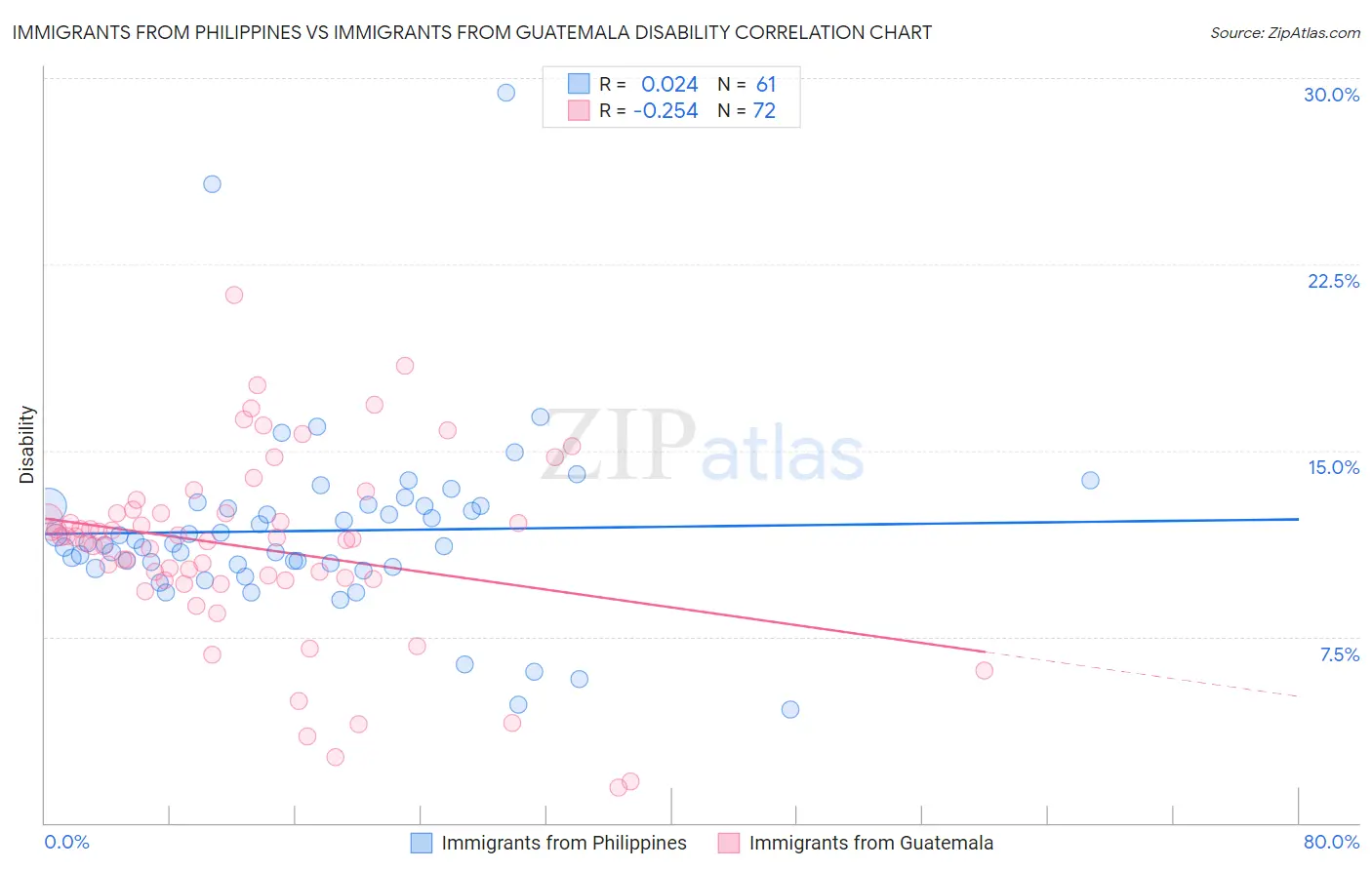 Immigrants from Philippines vs Immigrants from Guatemala Disability