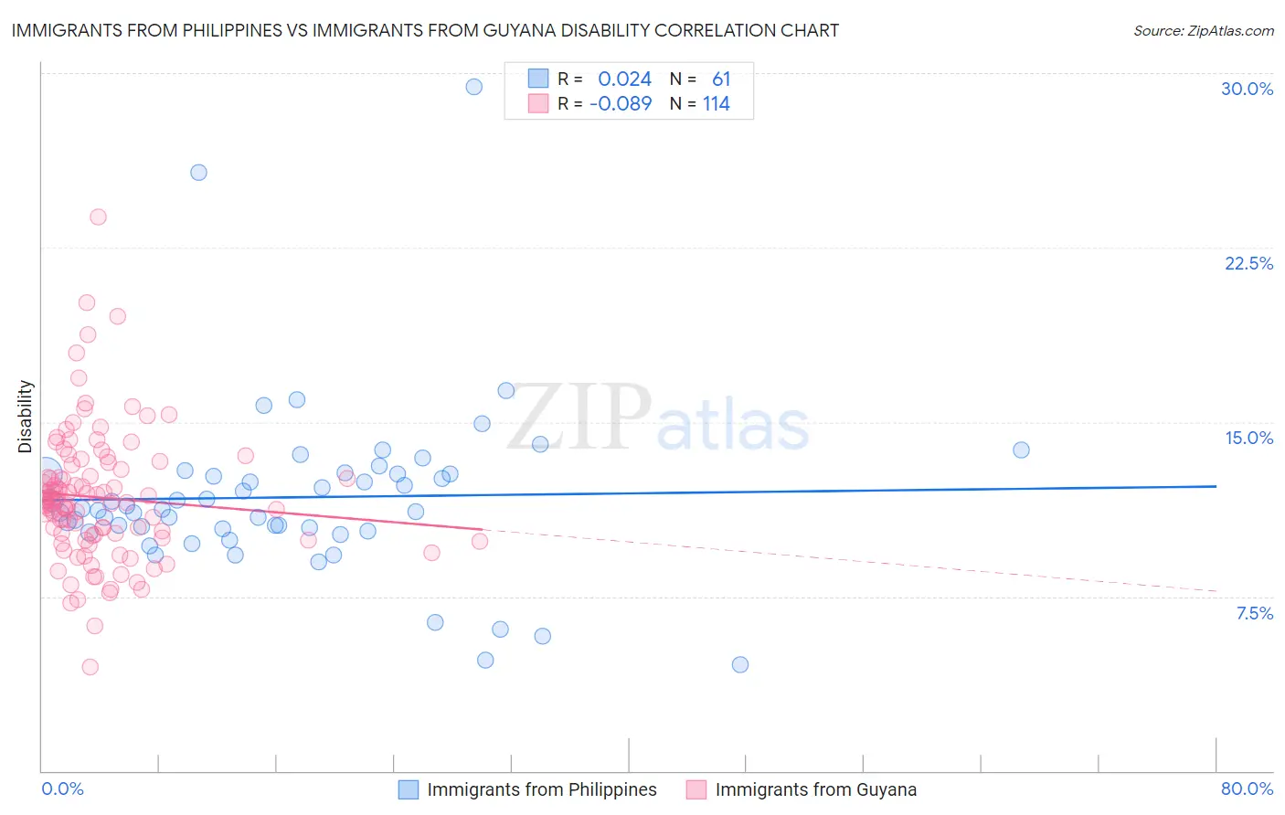 Immigrants from Philippines vs Immigrants from Guyana Disability