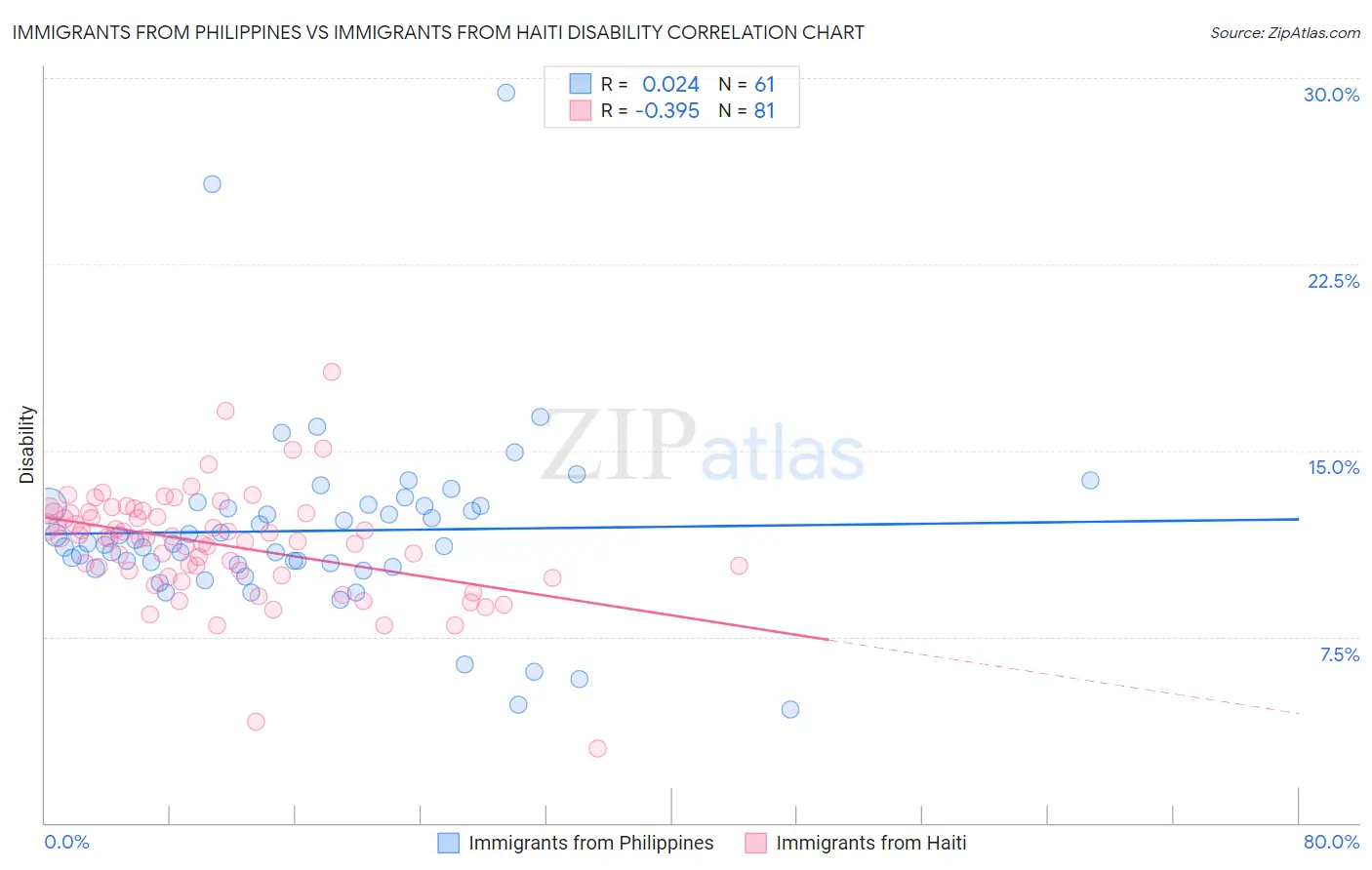 Immigrants from Philippines vs Immigrants from Haiti Disability