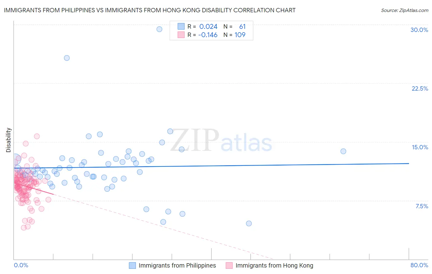 Immigrants from Philippines vs Immigrants from Hong Kong Disability