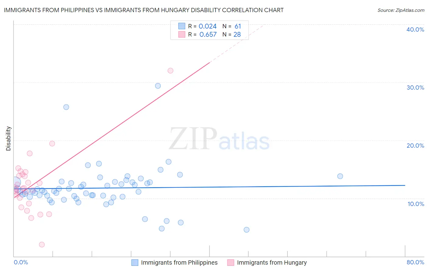 Immigrants from Philippines vs Immigrants from Hungary Disability