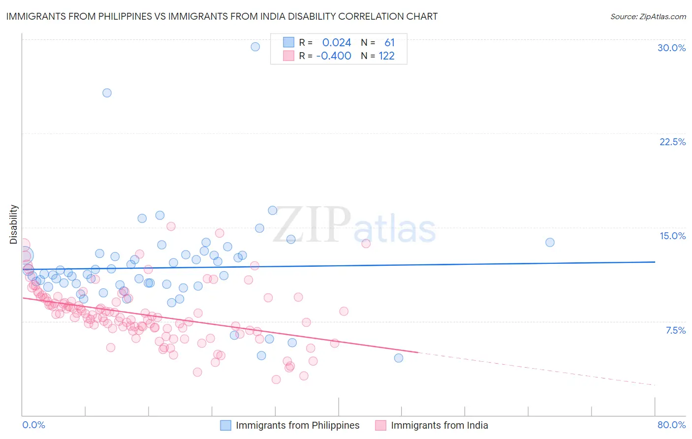 Immigrants from Philippines vs Immigrants from India Disability