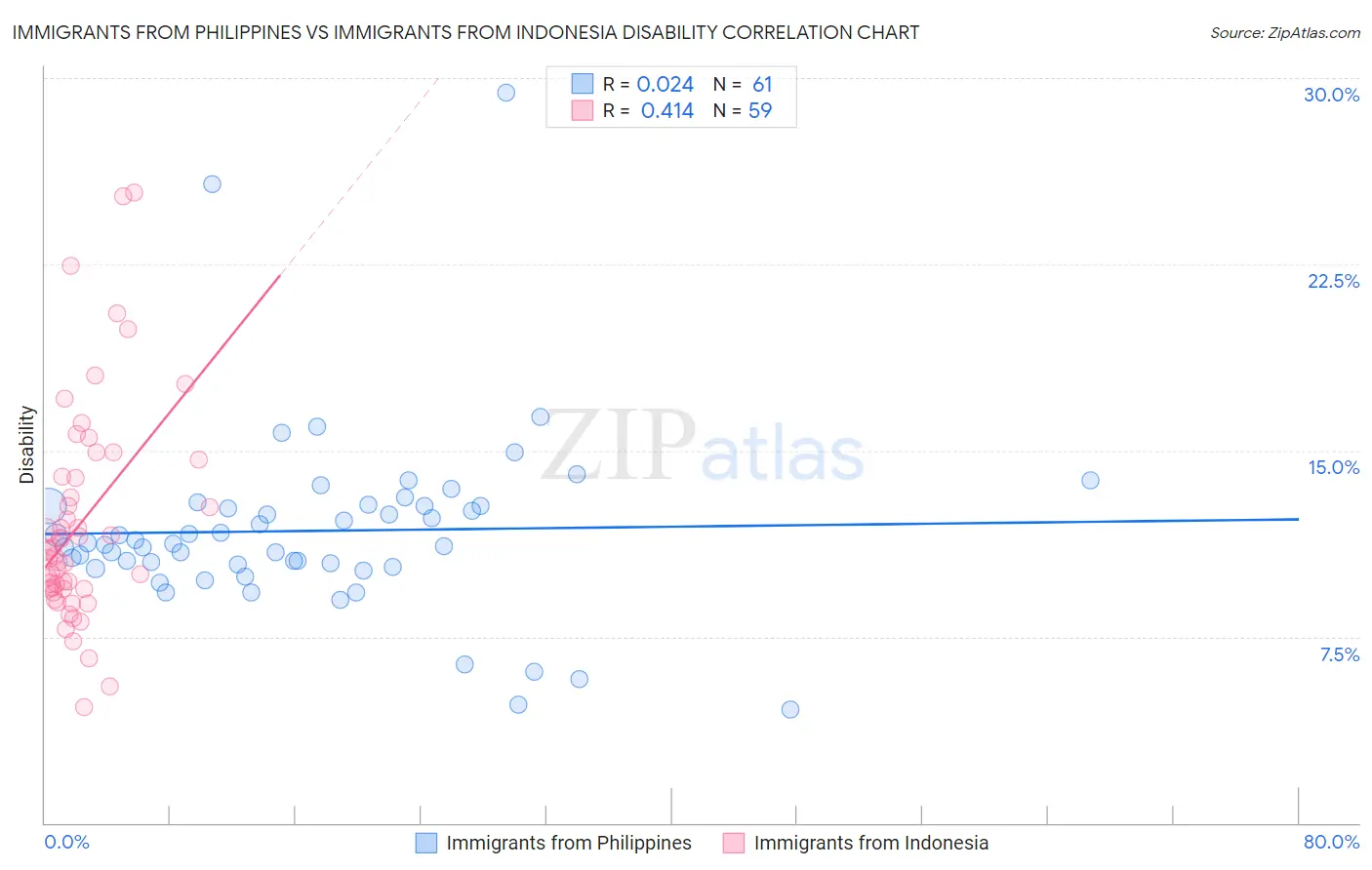 Immigrants from Philippines vs Immigrants from Indonesia Disability