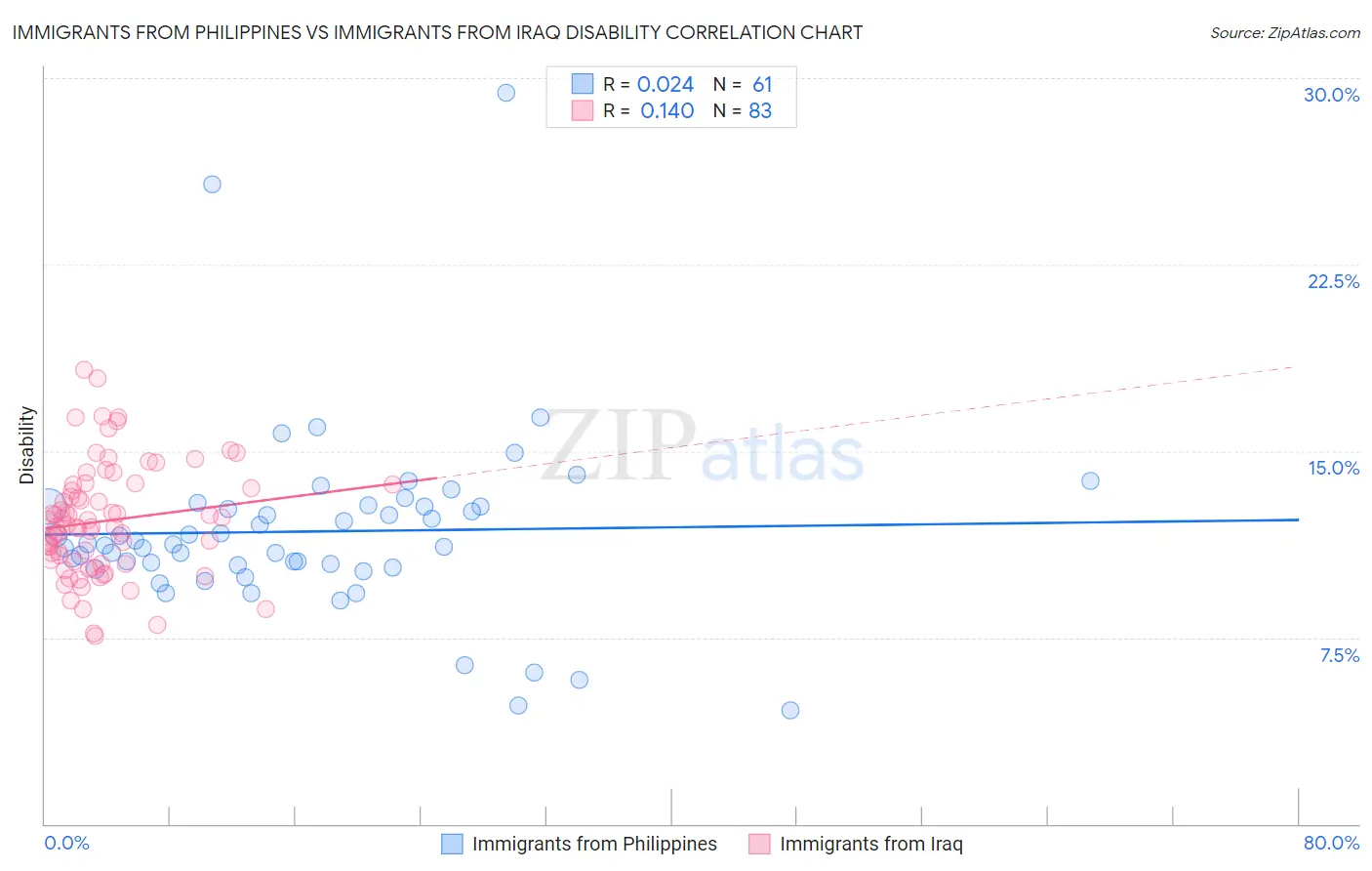 Immigrants from Philippines vs Immigrants from Iraq Disability
