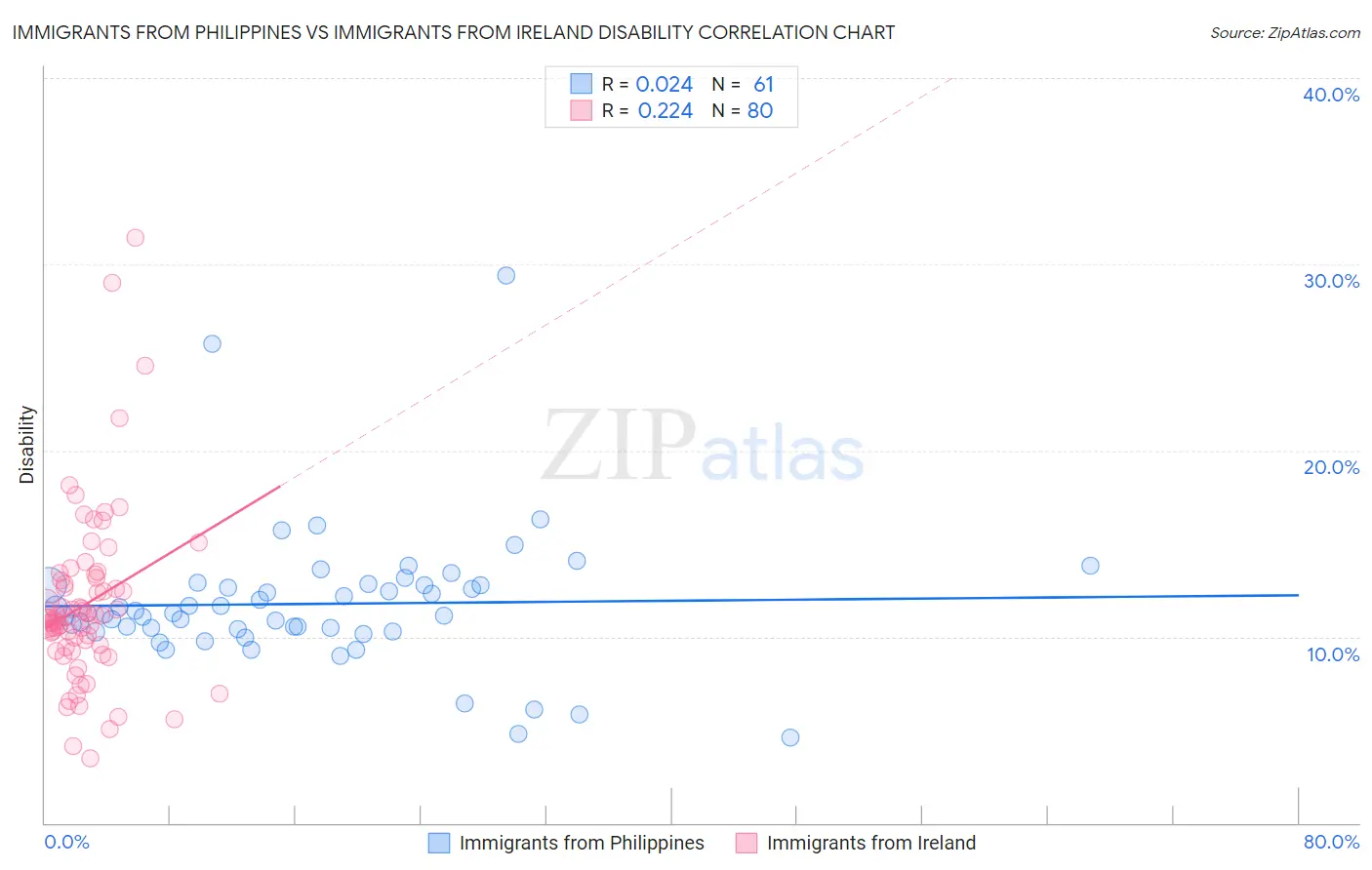 Immigrants from Philippines vs Immigrants from Ireland Disability