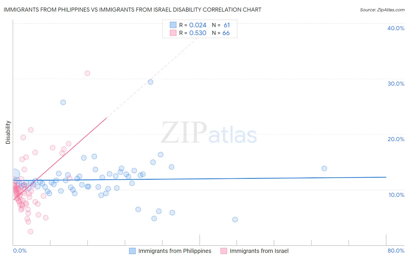 Immigrants from Philippines vs Immigrants from Israel Disability