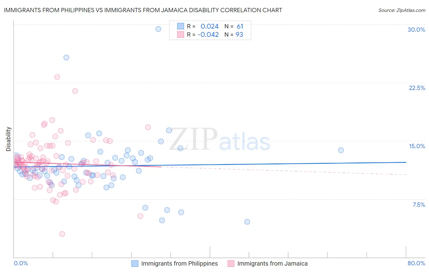 Immigrants from Philippines vs Immigrants from Jamaica Disability