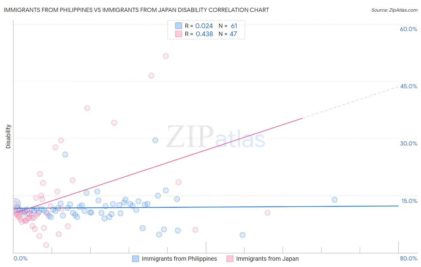 Immigrants from Philippines vs Immigrants from Japan Disability