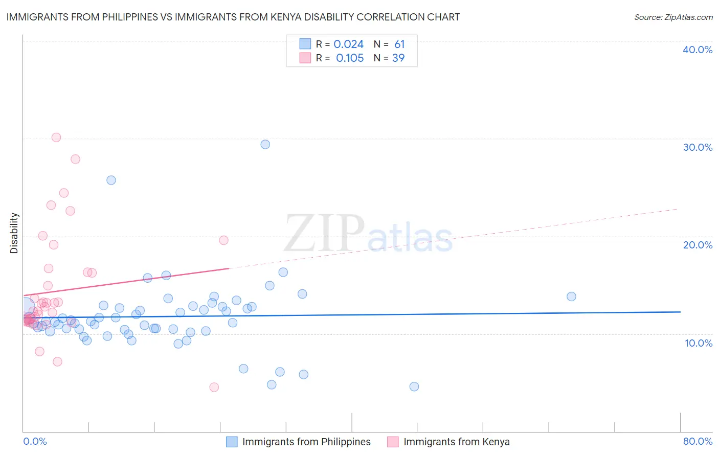Immigrants from Philippines vs Immigrants from Kenya Disability