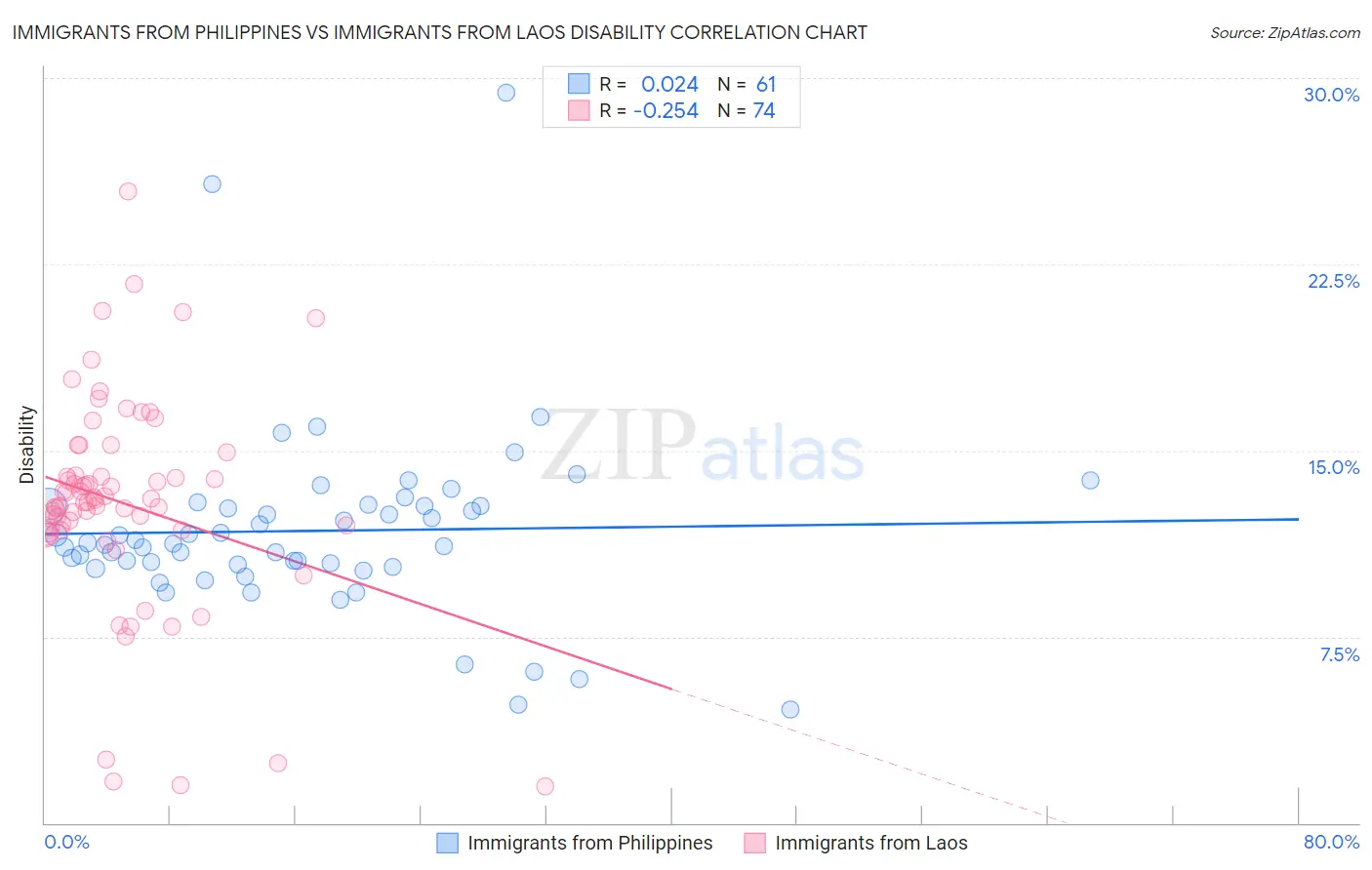 Immigrants from Philippines vs Immigrants from Laos Disability