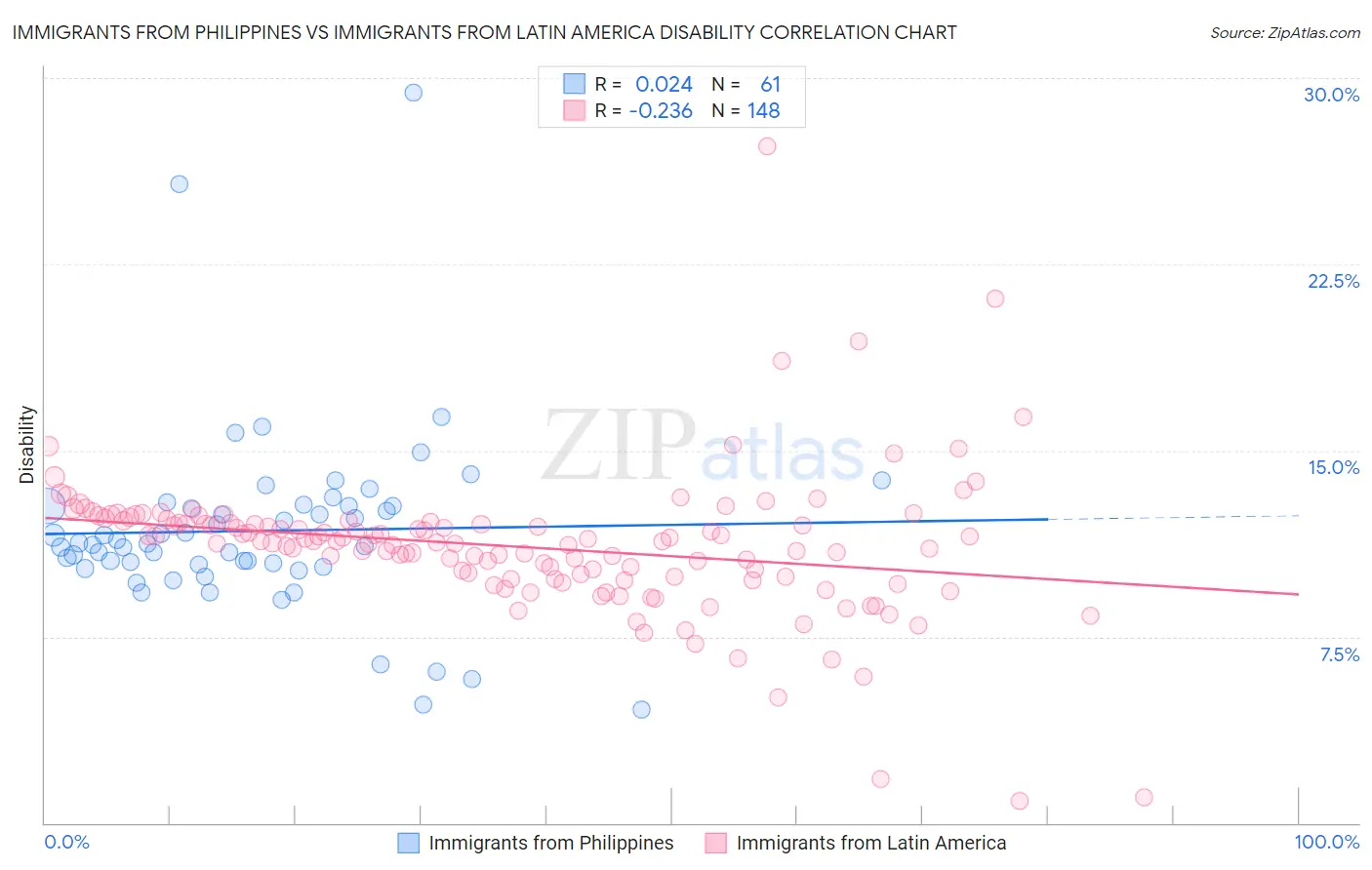 Immigrants from Philippines vs Immigrants from Latin America Disability