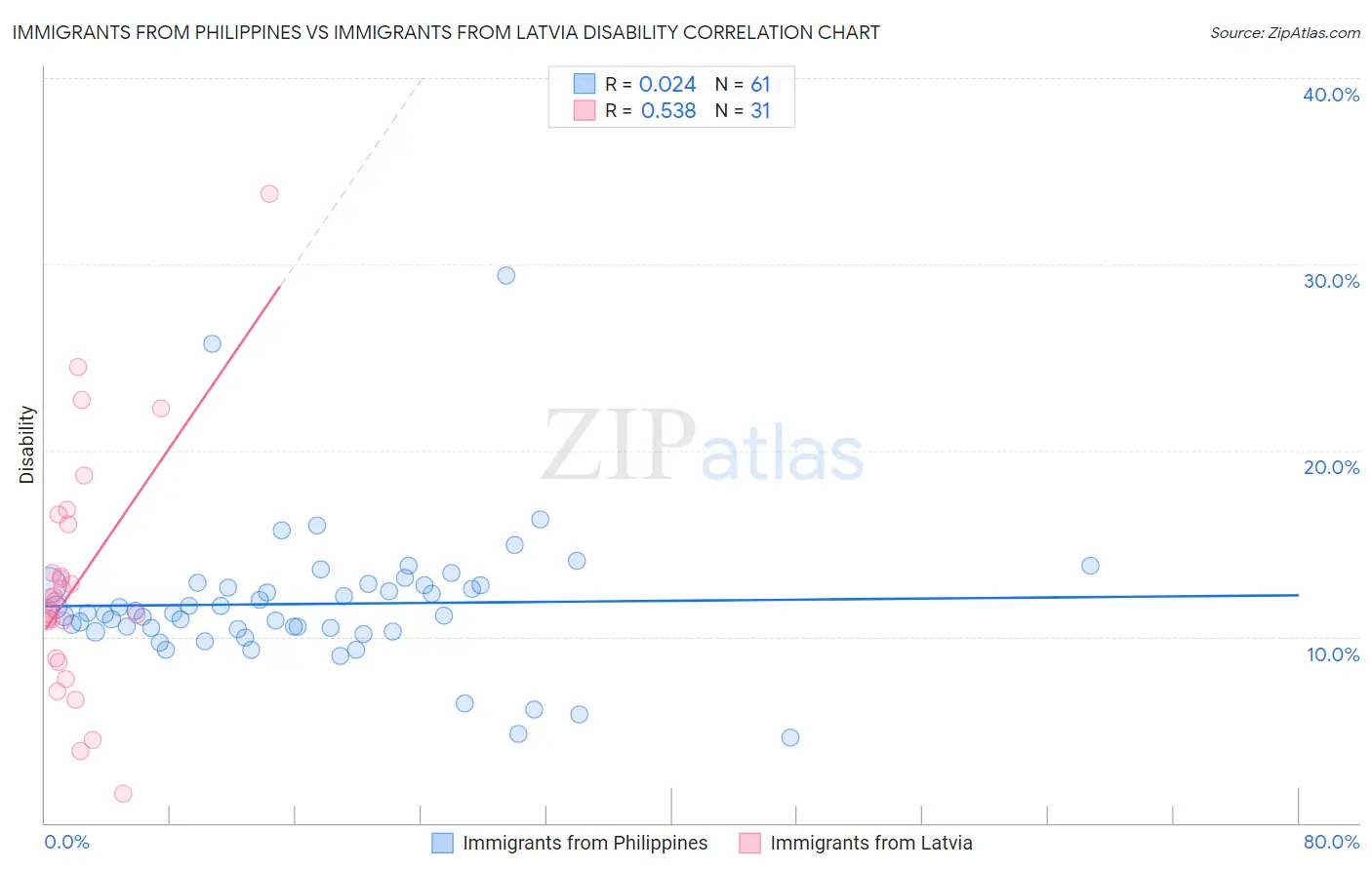 Immigrants from Philippines vs Immigrants from Latvia Disability